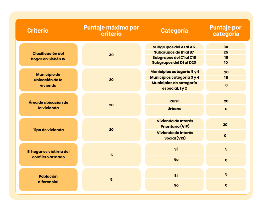puntaje sisben mi casa ya 2023